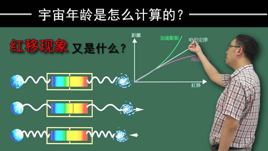 宇宙年龄是怎么计算的？地球是宇宙中心吗？李永乐老师讲哈勃定律